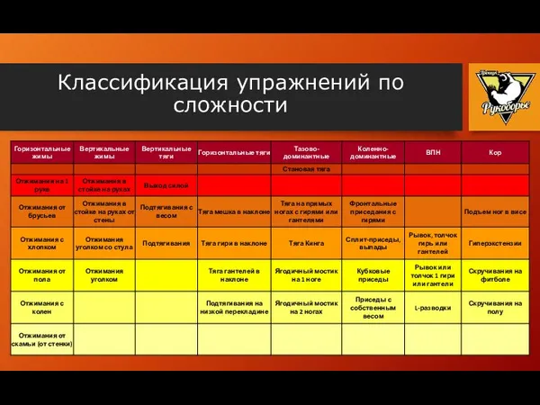 Классификация упражнений по сложности