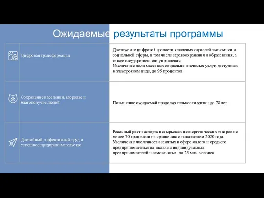 Ожидаемые результаты программы Цифровая трансформация Достижение цифровой зрелости ключевых отраслей экономики