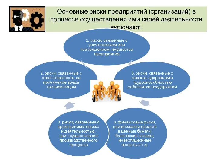 Основные риски предприятий (организаций) в процессе осуществления ими своей деятельности включают: