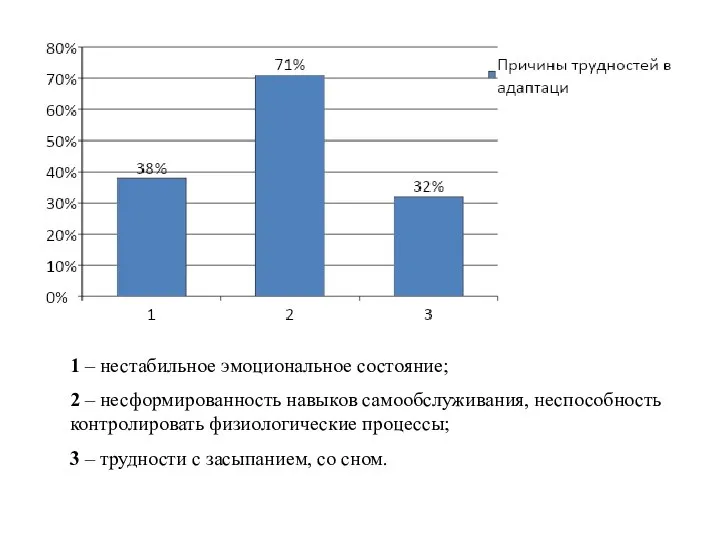 1 – нестабильное эмоциональное состояние; 2 – несформированность навыков самообслуживания, неспособность