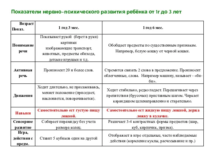 Показатели нервно-психического развития ребёнка от 1г до 3 лет