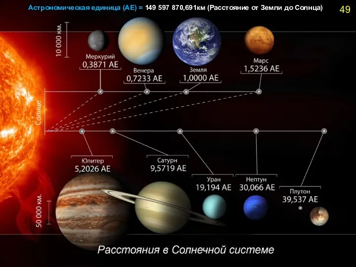 Астрономическая единица (AE) = 149 597 870,691км (Расстояние от Земли до Солнца) 49