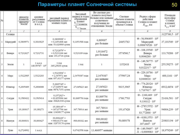 Параметры планет Солнечной системы 50