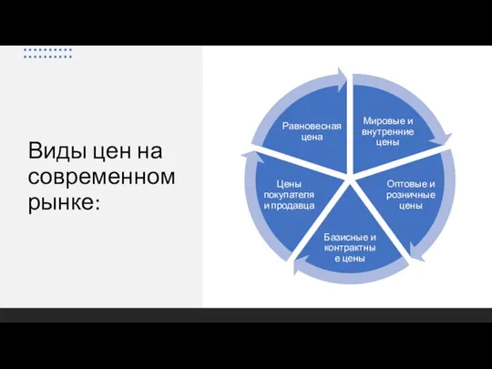 Виды цен на современном рынке: