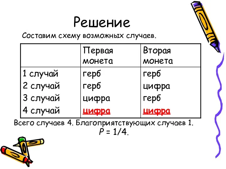 Решение Составим схему возможных случаев. Всего случаев 4. Благоприятствующих случаев 1. Р = 1/4.