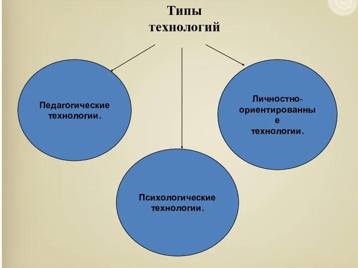 Типы технологий Педагогические технологии. Психологические технологии. Личностно- ориентированные технологии.