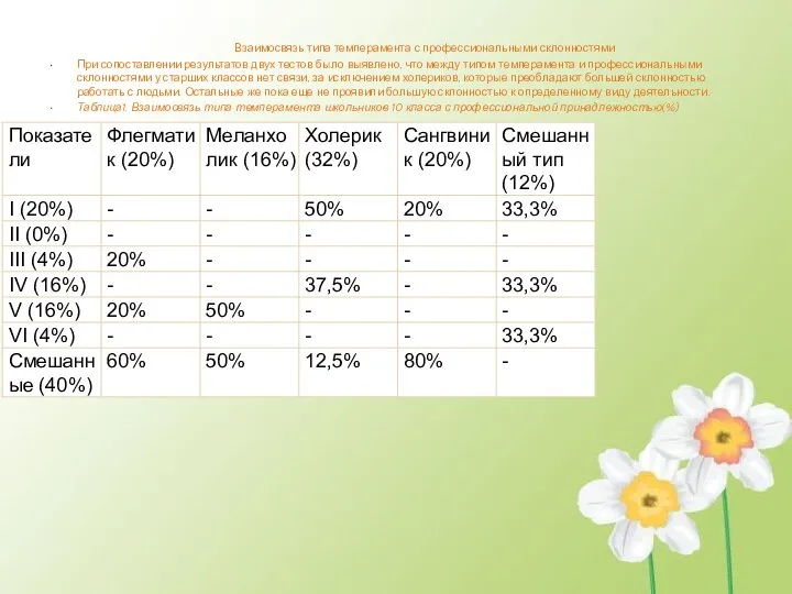 Взаимосвязь типа темперамента с профессиональными склонностями При сопоставлении результатов двух тестов