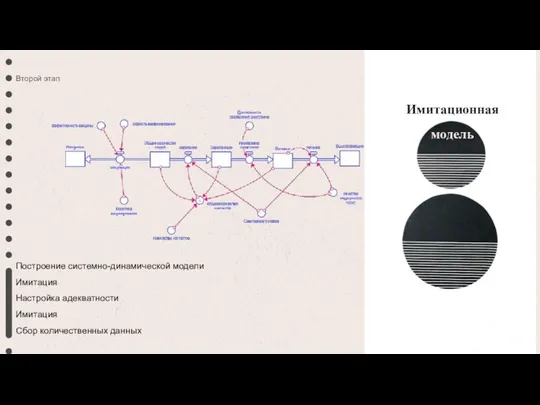 Имитационная модель Второй этап Построение системно-динамической модели Имитация Настройка адекватности Имитация Сбор количественных данных