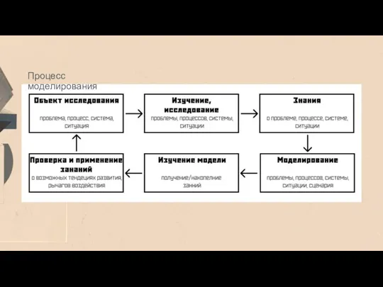 Процесс моделирования Моделирование – один из важнейших методов формирования базы знаний