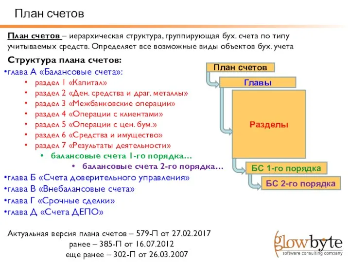 Структура плана счетов: глава А «Балансовые счета»: раздел 1 «Капитал» раздел