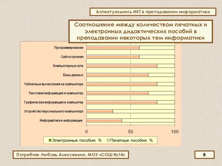 Соотношение между количеством печатных и электронных дидактических пособий в преподавании некоторых тем информатики