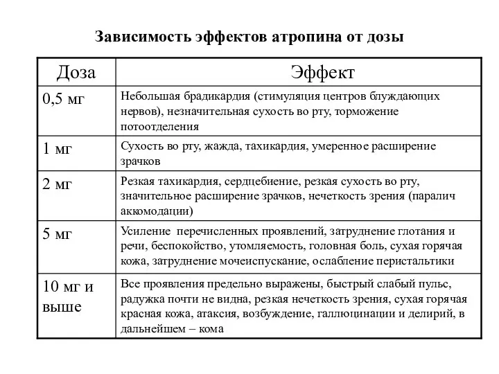 Зависимость эффектов атропина от дозы