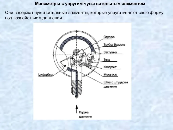 Манометры с упругим чувствительным элементом Они содержат чувствительные элементы, которые упруго