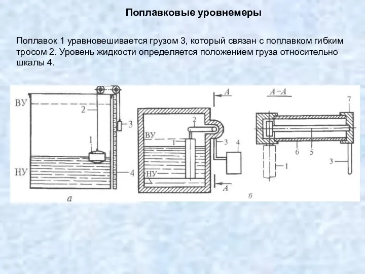 Поплавковые уровнемеры Поплавок 1 уравновешивается грузом 3, который связан с поплавком