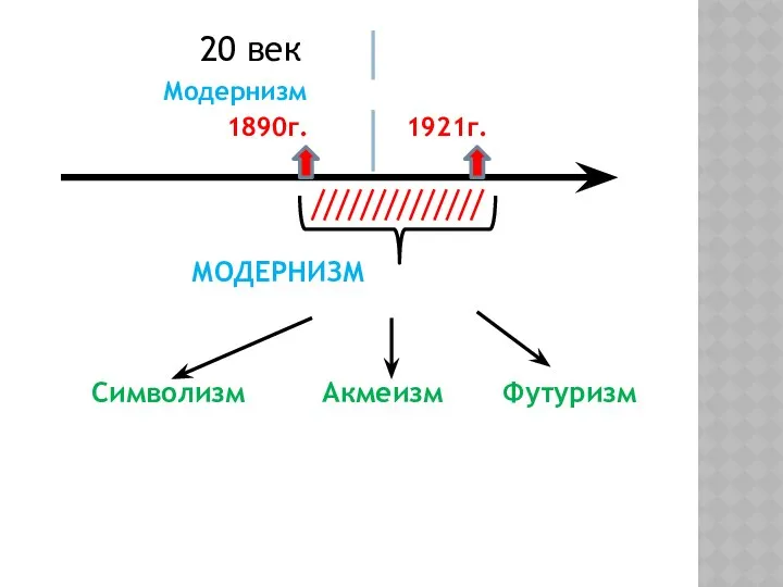 МОДЕРНИЗМ Символизм Акмеизм Футуризм