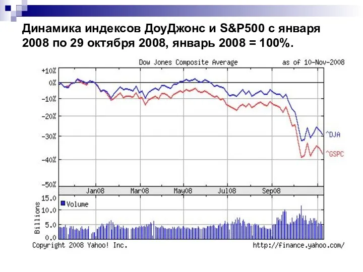 Динамика индексов ДоуДжонс и S&P500 с января 2008 по 29 октября 2008, январь 2008 = 100%.