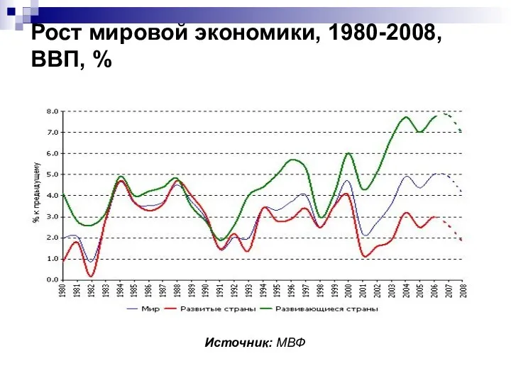 Рост мировой экономики, 1980-2008, ВВП, % Источник: МВФ