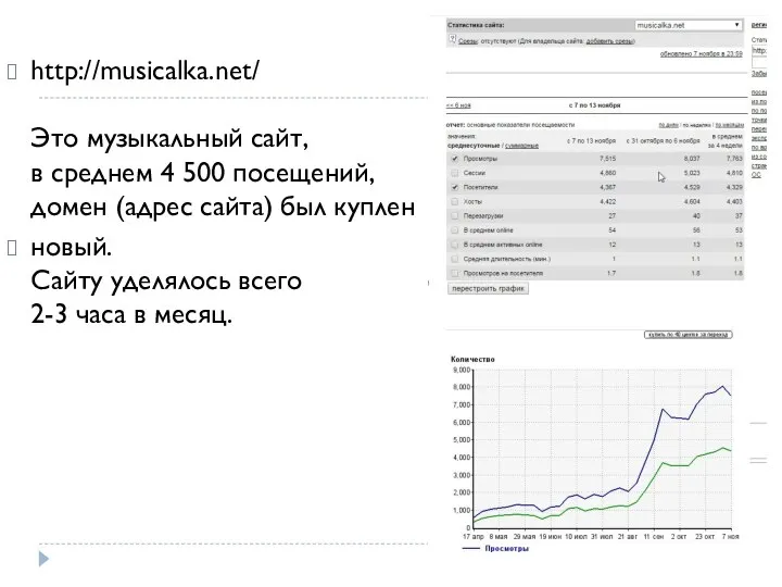 http://musicalka.net/ Это музыкальный сайт, в среднем 4 500 посещений, домен (адрес