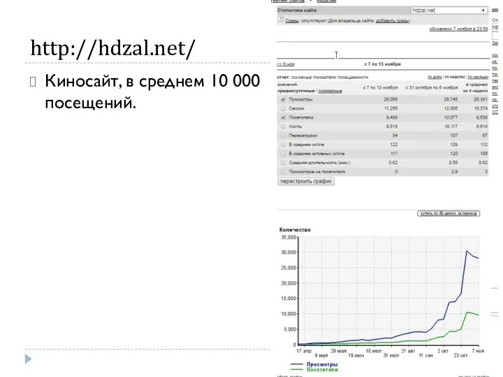 http://hdzal.net/ Киносайт, в среднем 10 000 посещений.