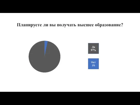 Планируете ли вы получать высшее образование? Да 97% Нет 3%