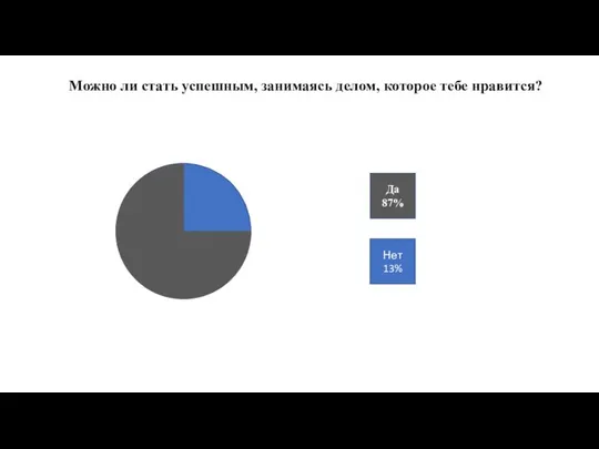 Можно ли стать успешным, занимаясь делом, которое тебе нравится? Да 87% Нет 13%