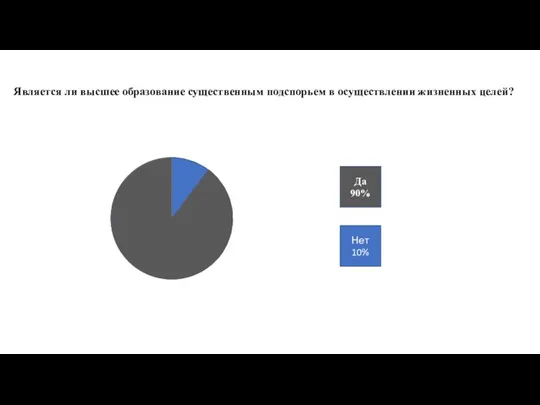 Является ли высшее образование существенным подспорьем в осуществлении жизненных целей? Да 90% Нет 10%