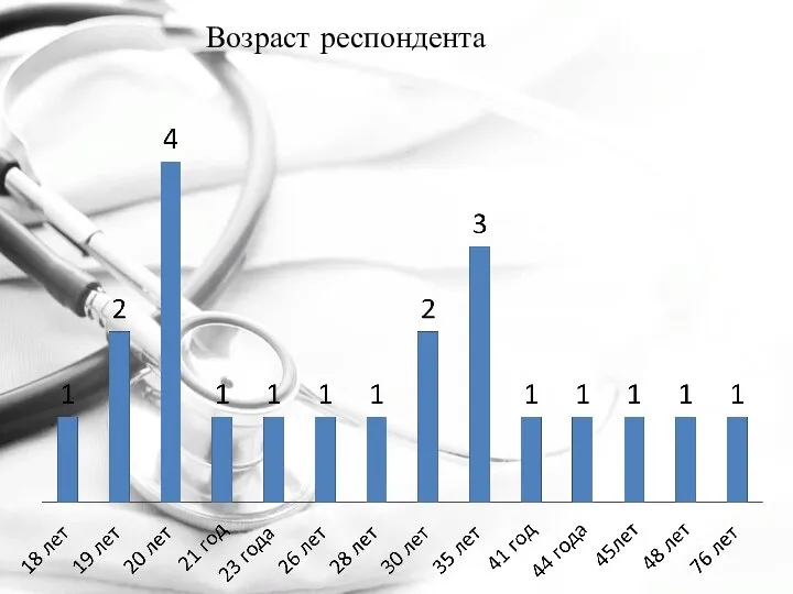 Возраст респондента