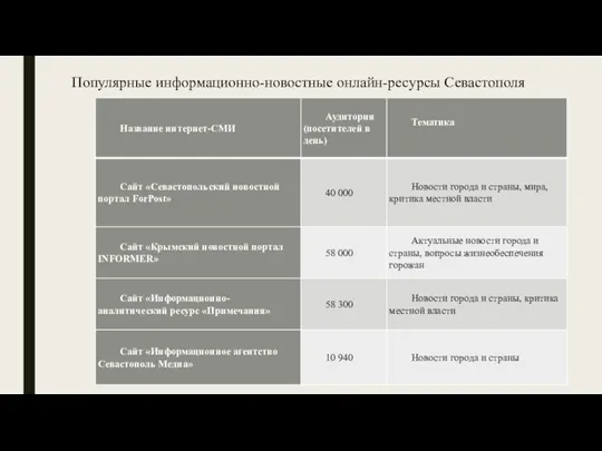 Популярные информационно-новостные онлайн-ресурсы Севастополя