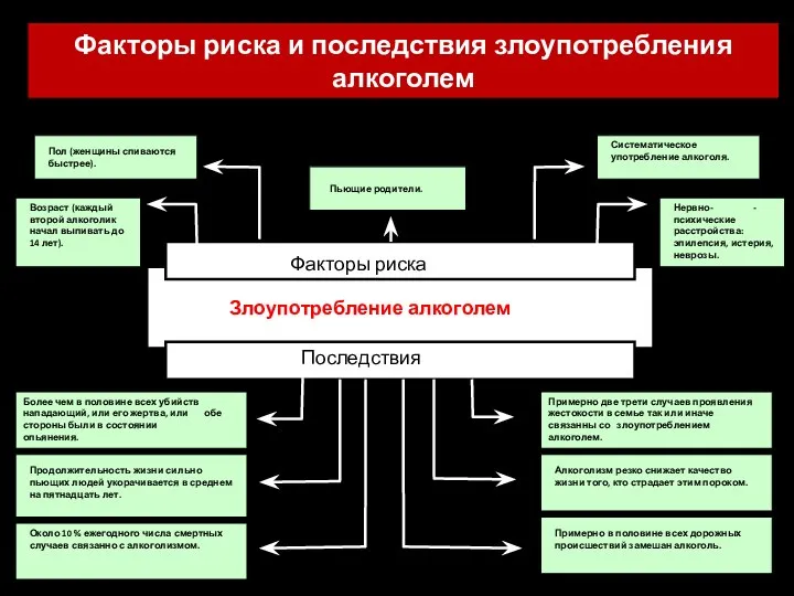 Факторы риска и последствия злоупотребления алкоголем Злоупотребление алкоголем Факторы риска Последствия