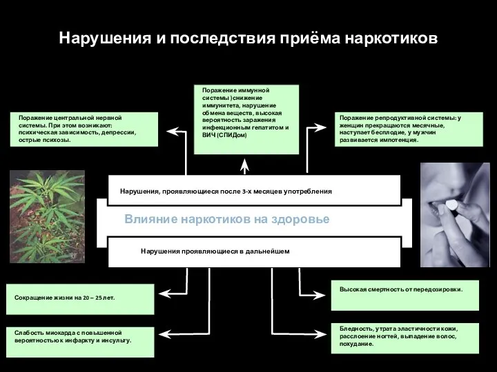 Нарушения и последствия приёма наркотиков Влияние наркотиков на здоровье Нарушения, проявляющиеся