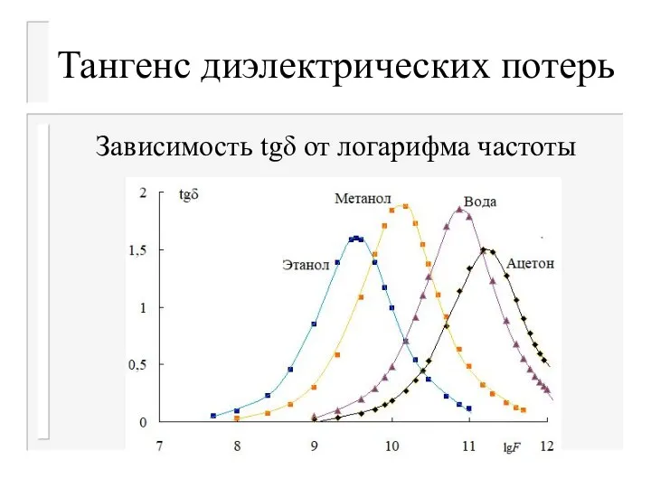 Тангенс диэлектрических потерь Зависимость tgδ от логарифма частоты