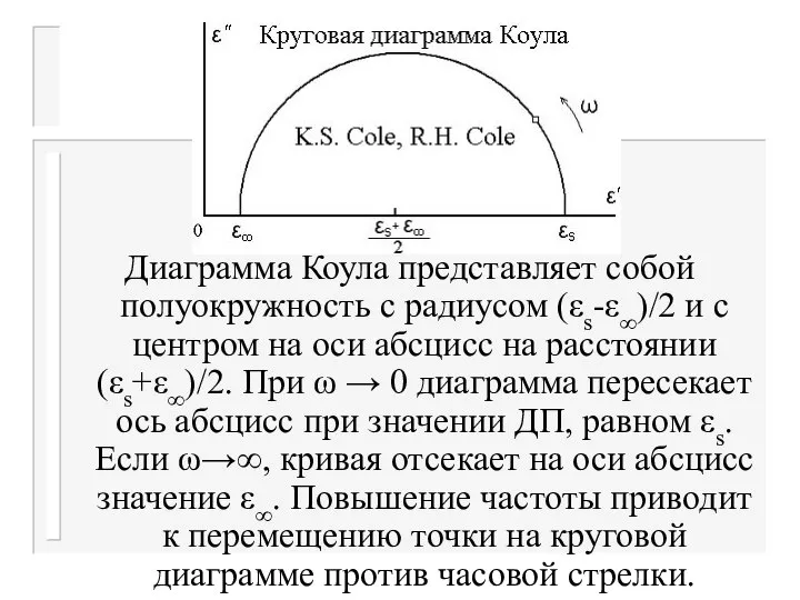 Диаграмма Коула представляет собой полуокружность с радиусом (εs-ε∞)/2 и с центром