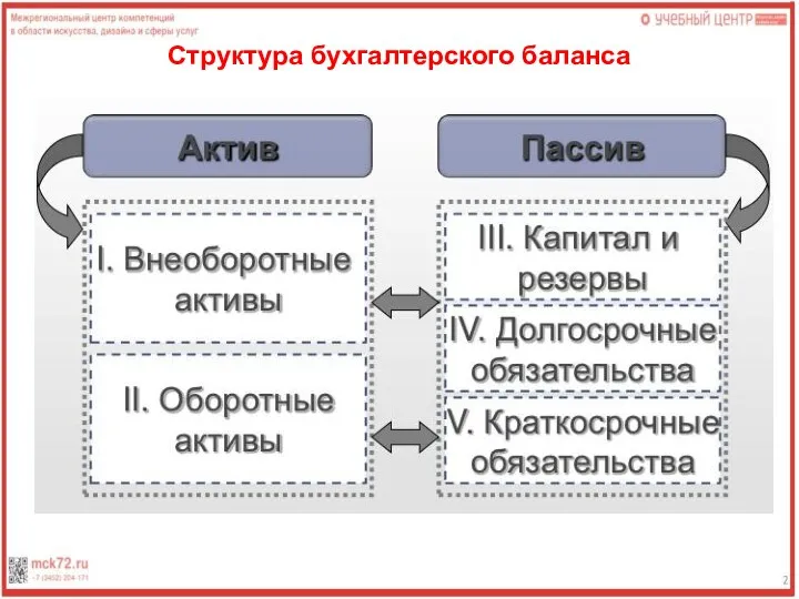 Структура бухгалтерского баланса