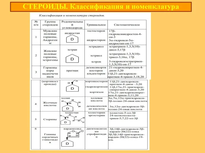 СТЕРОИДЫ. Классификация и номенклатура