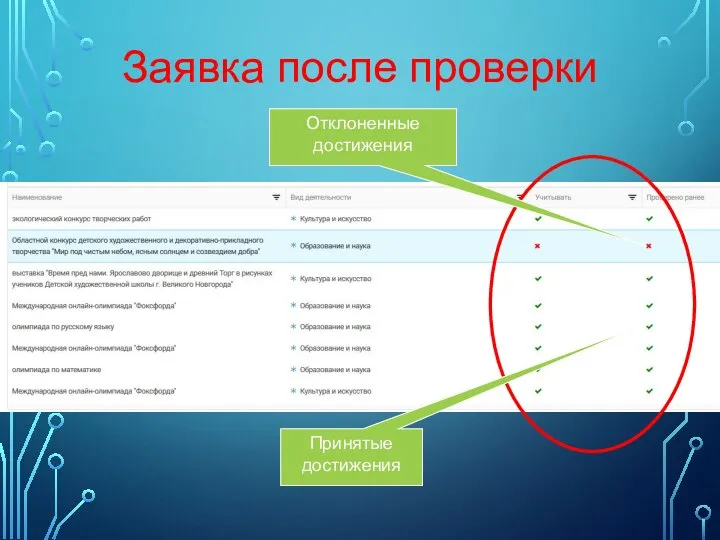 Заявка после проверки Принятые достижения Отклоненные достижения