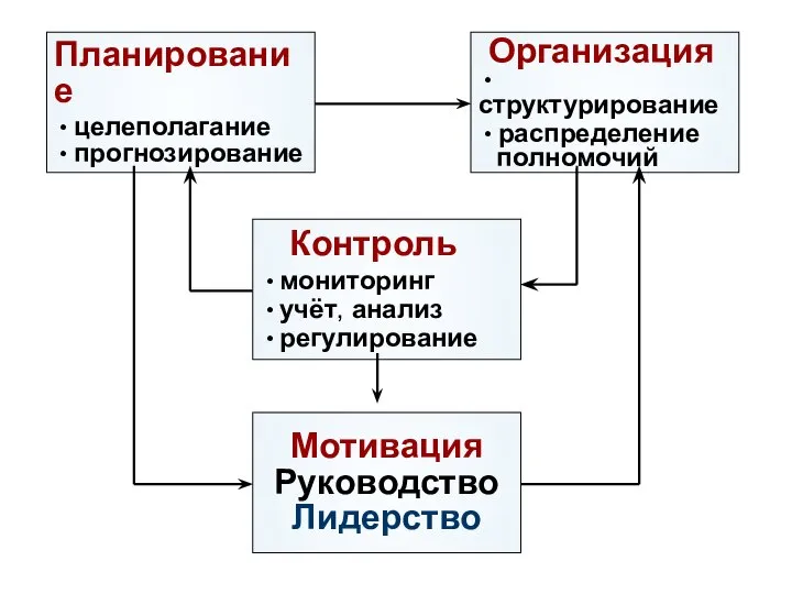 Планирование • целеполагание • прогнозирование Организация • структурирование • распределение полномочий