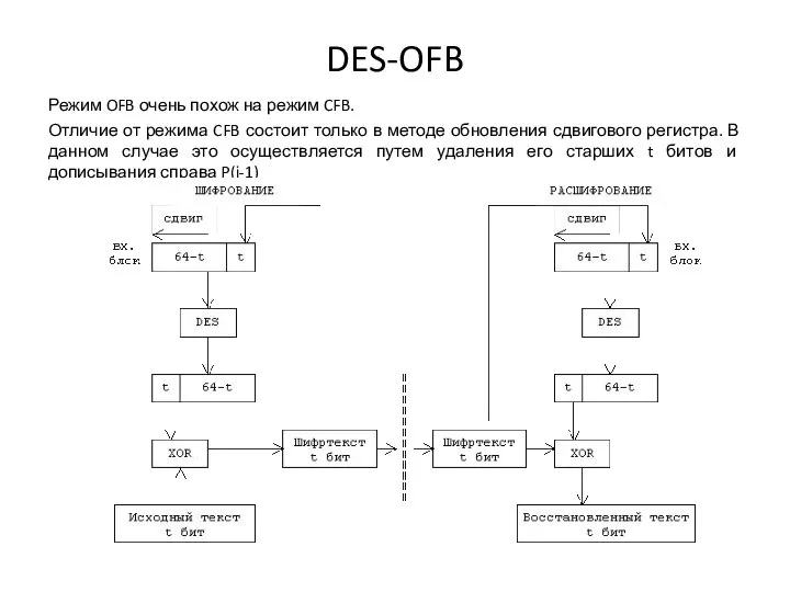 DES-OFB Режим OFB очень похож на режим CFB. Отличие от режима