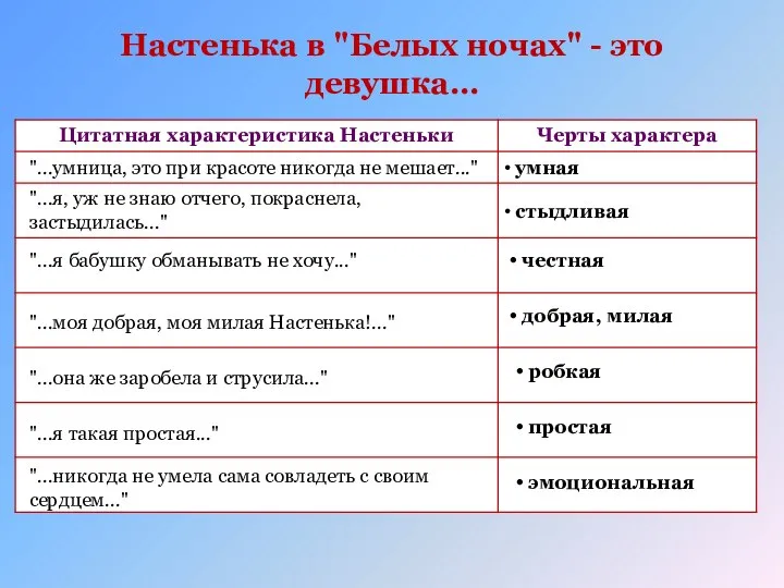 Настенька в "Белых ночах" - это девушка… "...умница, это при красоте