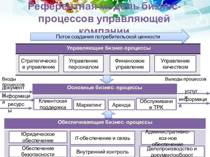 Референтная модель бизнес- процессов управляющей компании Поток создания потребительской ценности Стратегическое