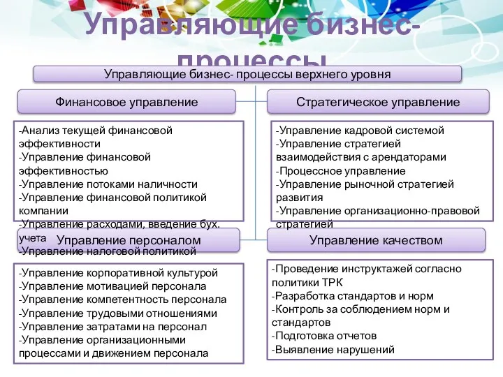 Управляющие бизнес- процессы Управляющие бизнес- процессы верхнего уровня Стратегическое управление Финансовое