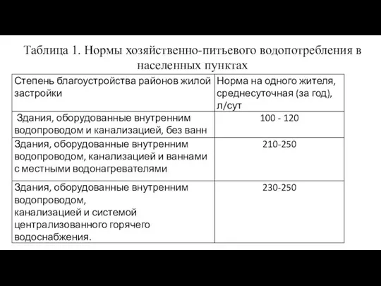 Таблица 1. Нормы хозяйственно-питьевого водопотребления в населенных пунктах