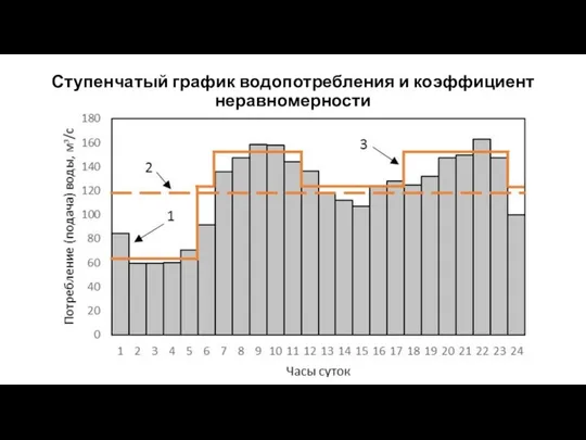 Ступенчатый график водопотребления и коэффициент неравномерности