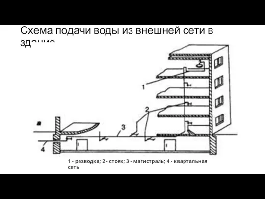 Схема подачи воды из внешней сети в здание 1 - разводка;