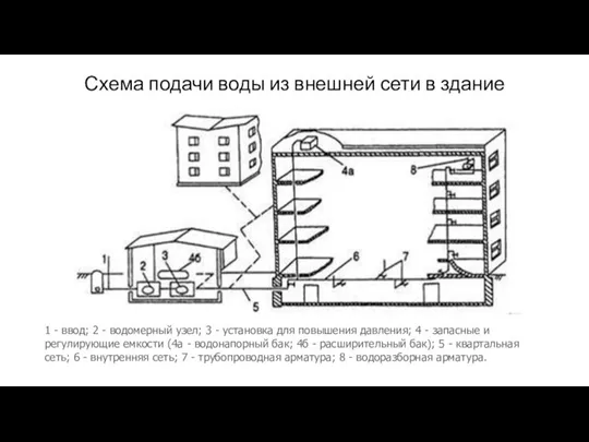 Схема подачи воды из внешней сети в здание 1 - ввод;