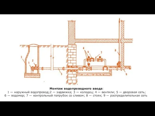 Ввод в здание Монтаж водопроводного ввода: 1 — наружный водопровод;2 —
