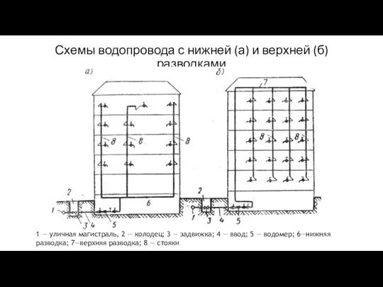 Схемы водопровода с нижней (а) и верхней (б) разводками 1 —