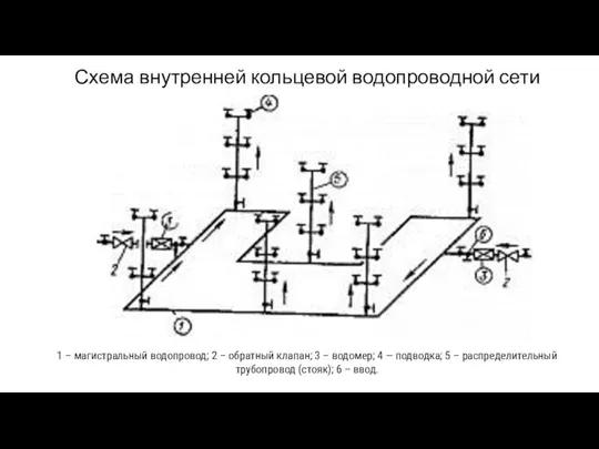 Схема внутренней кольцевой водопроводной сети 1 – магистральный водопровод; 2 –