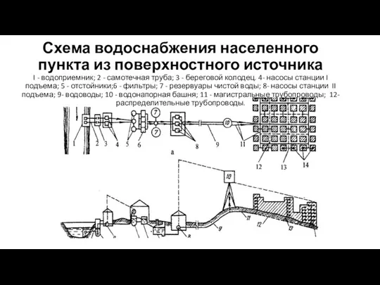 Схема водоснабжения населенного пункта из поверхностного источника I - водоприемник; 2