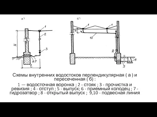 Схемы внутренних водостоков перпендикулярная ( а ) и пересеченная ( б)