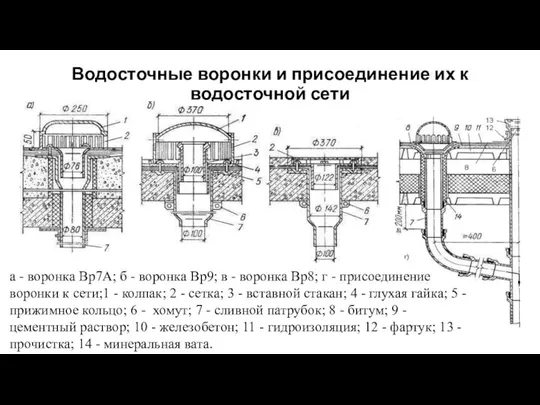 Водосточные воронки и присоединение их к водосточной сети а - воронка